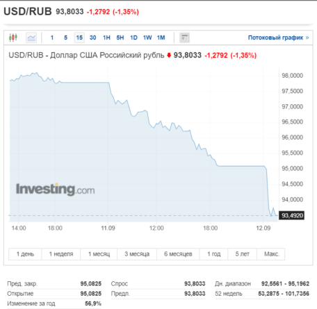 Курс рубля по отношению к доллару ниже 93