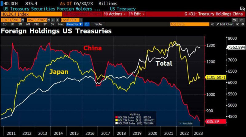 Китай избавляется от казначейских облигаций США