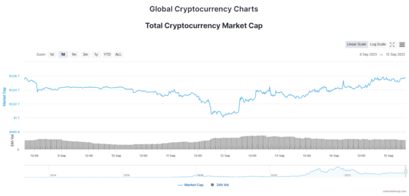 Новости и прогноз Биткоина на 15 сентября 2023 года