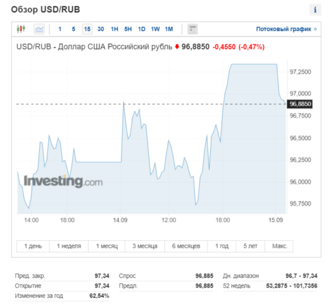 Курс доллара сегодня превысил в моменте 97 рублей