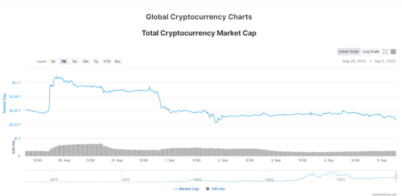 Новости и прогноз Биткоина на 5 сентября 2023 года