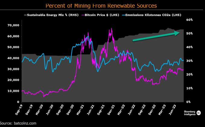 Использование чистой энергии майнерами Биткоинов превышает 50%
