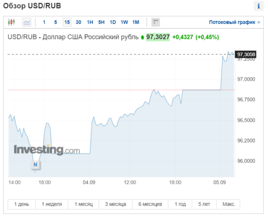 Курс доллара превысил отметку 97 рублей, евро - 105 рубля
