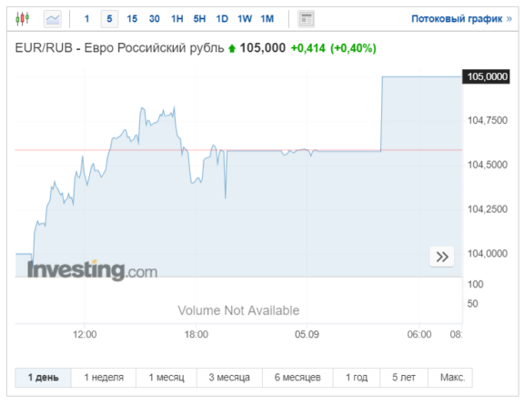 Курс доллара превысил отметку 97 рублей, евро - 105 рубля
