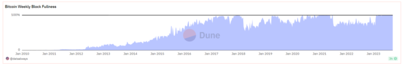 Сеть Биткоина перегружена