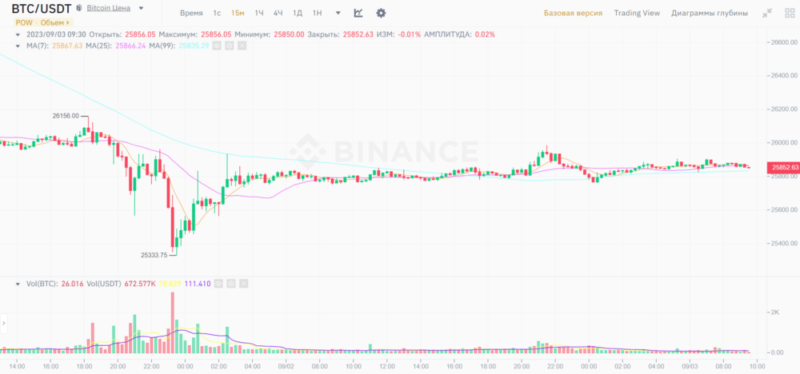 Новости и прогноз Биткоина на 3 сентября 2023 года