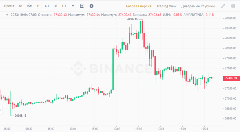 Новости и прогноз Биткоина на 4 октября 2023 года