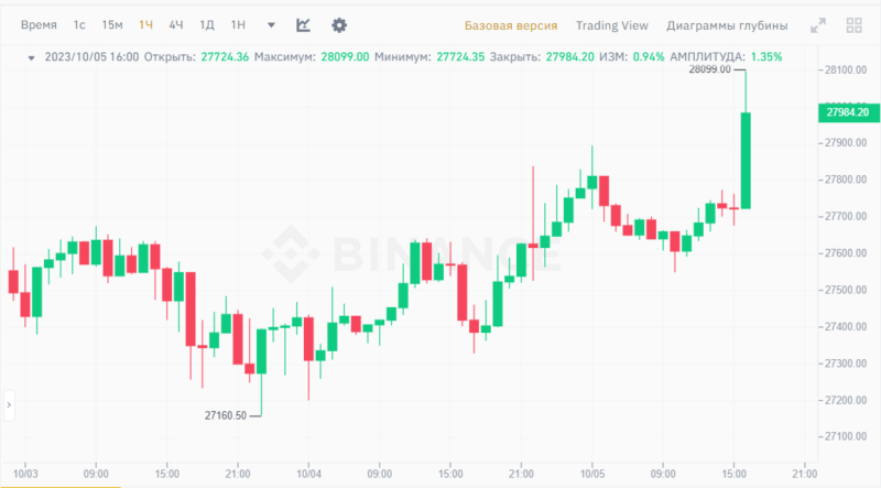 Курс Биткоина превысил в моменте 28 000 долларов