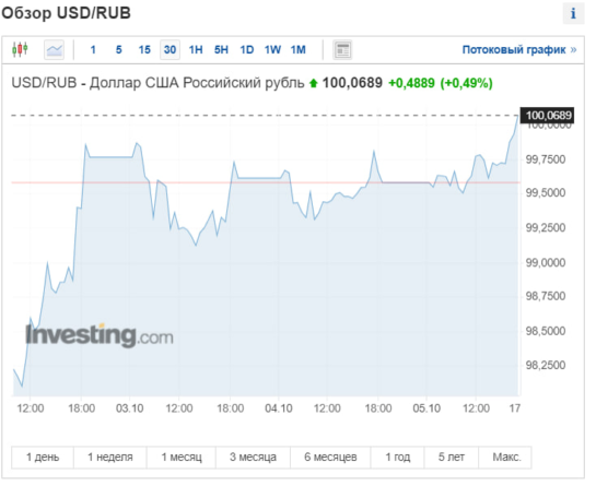 Курс доллара превысил отметку в 100 рублей сегодня 3 октября