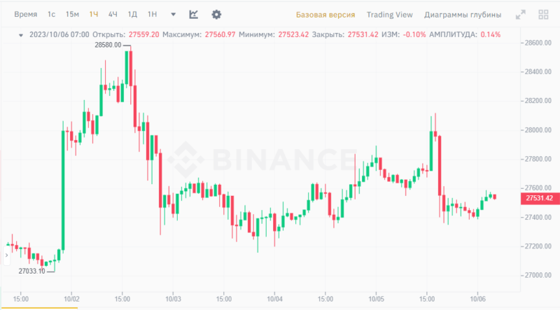 Новости и прогноз Биткоина на 6 октября 2023 года