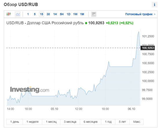 Курс доллара 101 рубль: что будет дальше? 