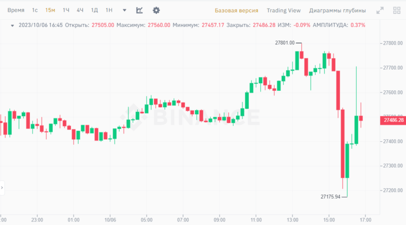 Курс Биткоина снизился на фоне отчетности США