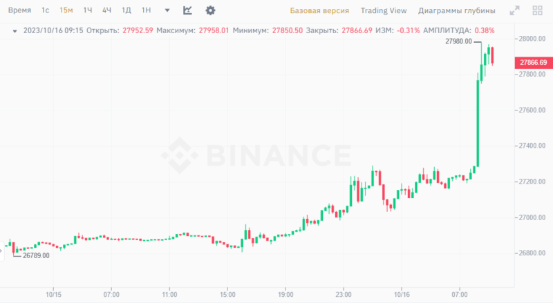 Цена Биткоина может закрепиться у отметки 28 000 долларов