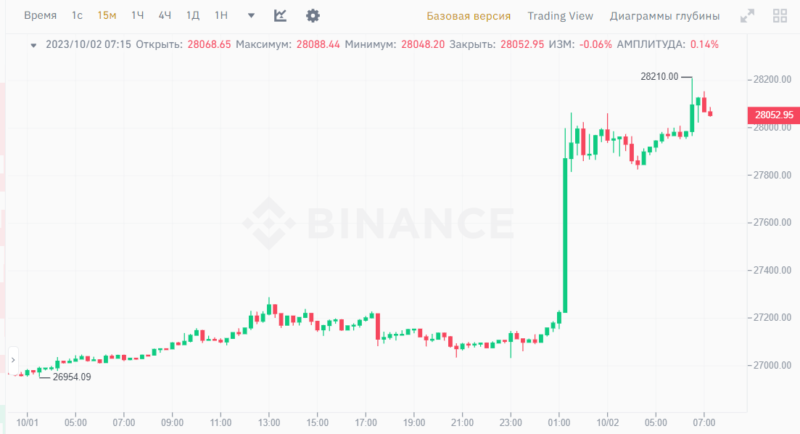 Цена Биткоина выше 28 000 долларов