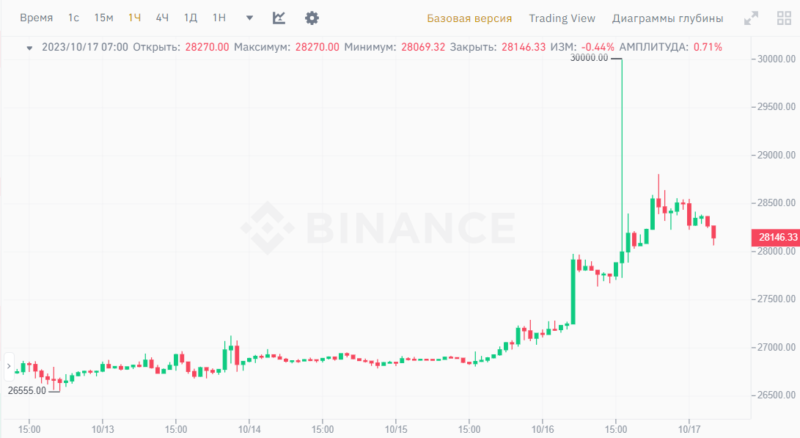 Новости и прогноз Биткоина на 17 октября 2023 года