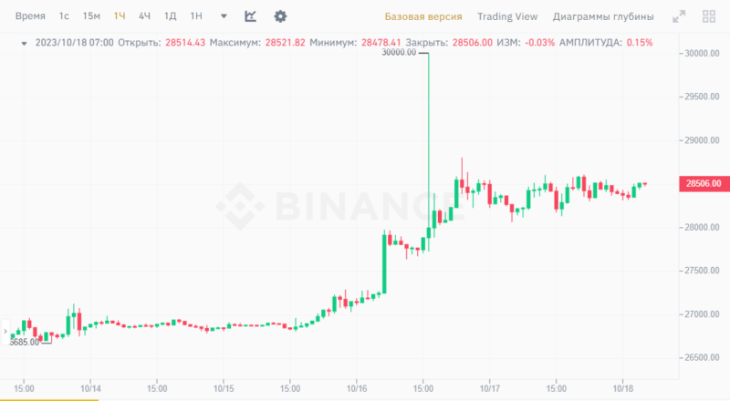 Новости и прогноз Биткоина на 18 октября 2023 года