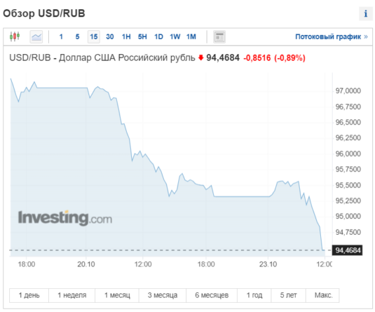 Курс доллара в моменте упал ниже 95 рублей