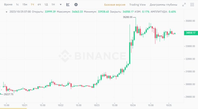 Новости и прогноз Биткоина на 25 октября 2023 года