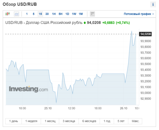 Курс рубля на торгах стабилизировался