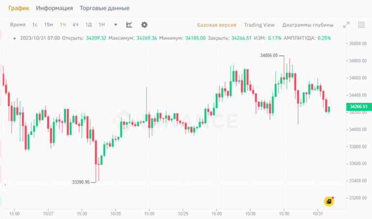 Новости и прогноз Биткоина на 31 октября 2023 года
