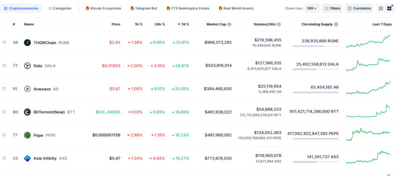 PEPE, GALA, THORChain, Arweave выросли более чем на 20 %