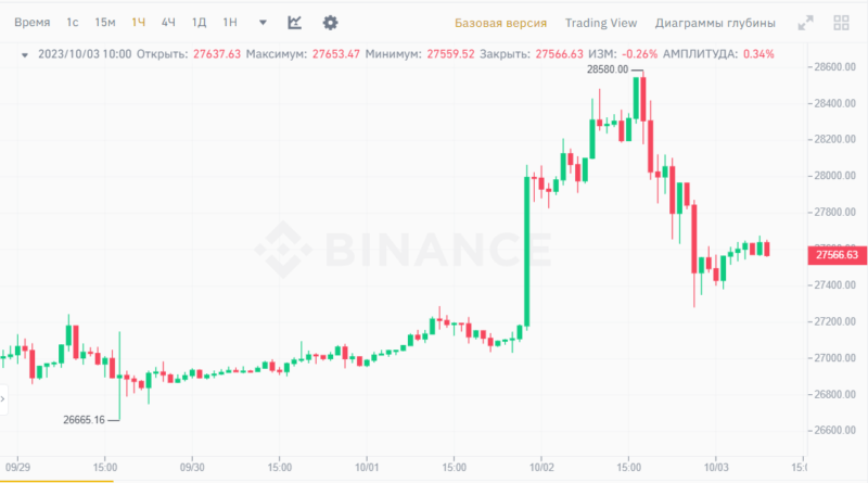 Биткоин не смог удержать 28 000 долларов