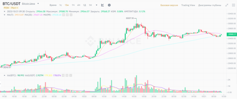 Новости и прогноз Биткоина на 21 октября 2023 года