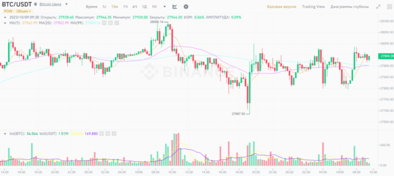 Новости и прогноз Биткоина на 9 октября 2023 года