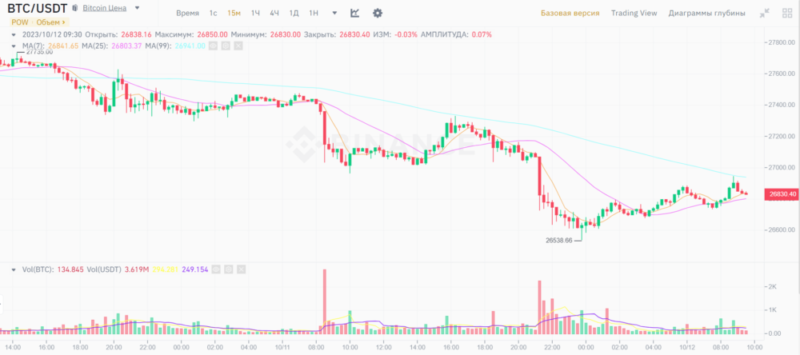 Новости и прогноз Биткоина на 12 октября 2023 года