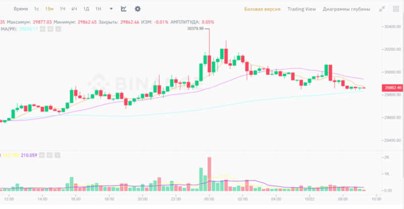 Новости и прогноз Биткоина на 22 октября 2023 года