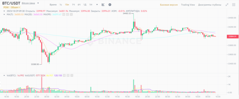 Новости и прогноз Биткоина на 29 октября 2023 года