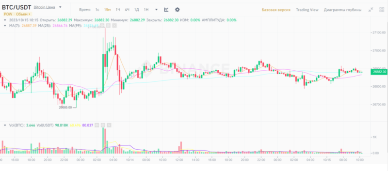 Новости и прогноз Биткоина на 15 октября 2023 года