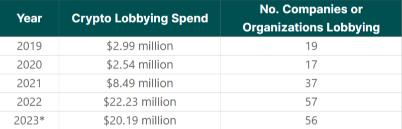 Расходы крипто-лобби в США побьют рекорд 2022 года