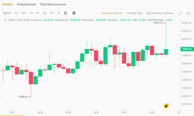 Цена Биткоина в моменте поднялась выше 35 000 $