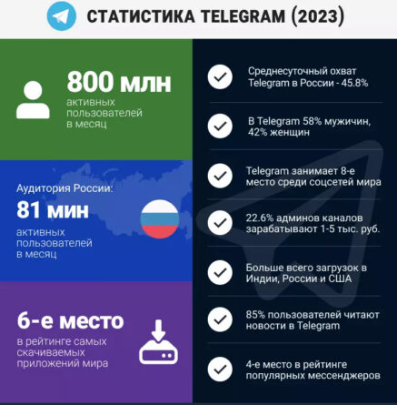 Telegram набирает популярность в РФ