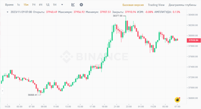 Новости и прогноз Биткоина на 29 ноября 2023 года