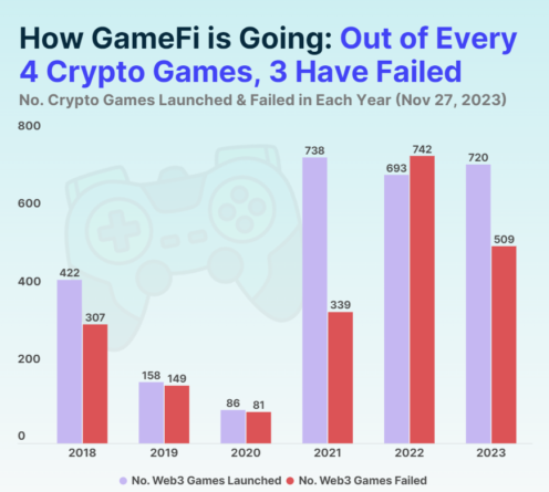 75 % проектов GameFi потерпели крах за последние 5 лет