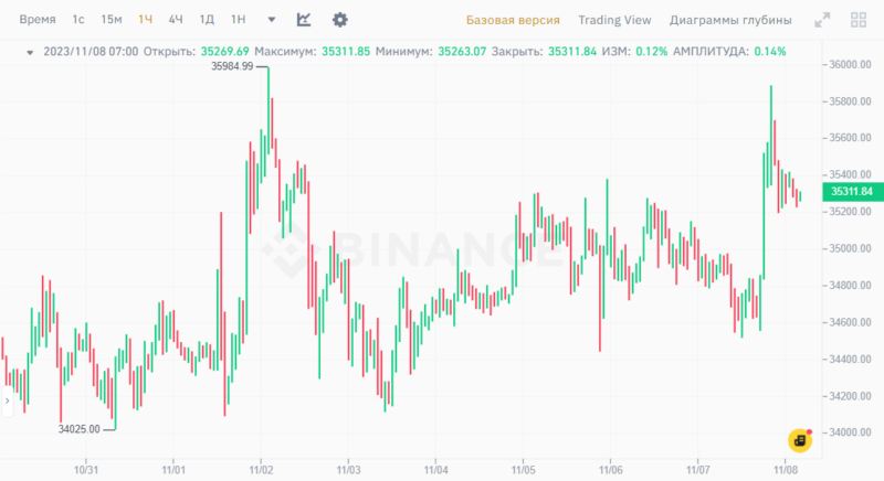 Новости и прогноз Биткоина на 8 ноября 2023 года