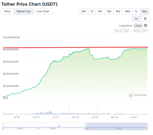 Рыночная капитализация USDT превысила 86 миллиардов долларов