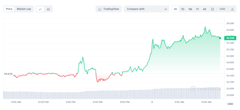 Цена Биткоина превысила 35 900 долларов