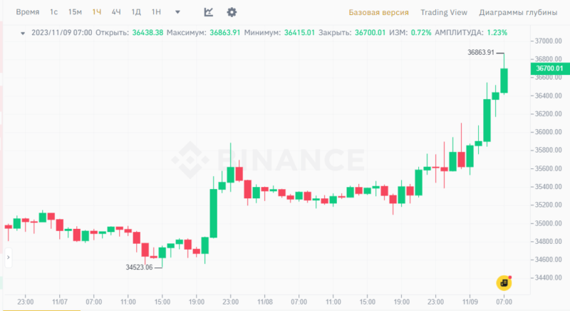 Биткоин обновил годовой максимум выше 36 800 долларов