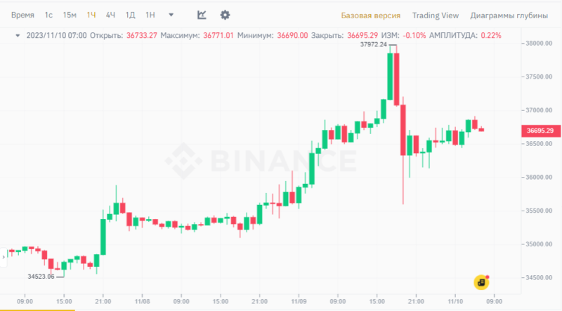 Новости и прогноз Биткоина на 10 ноября 2023 года