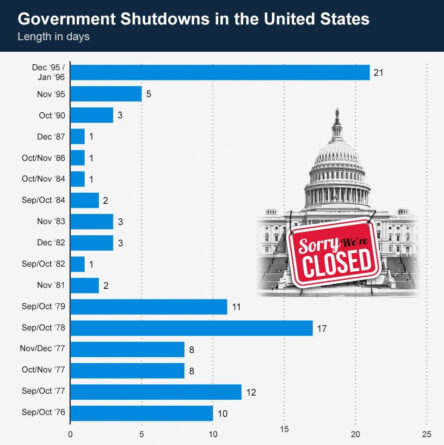 17 ноября правительство США закроется