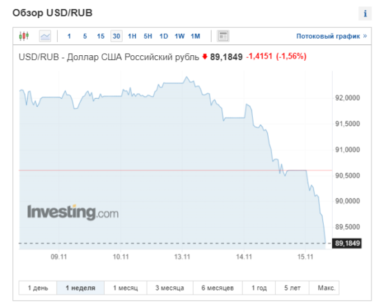 Курс доллара на Мосбирже упал ниже 90 рублей