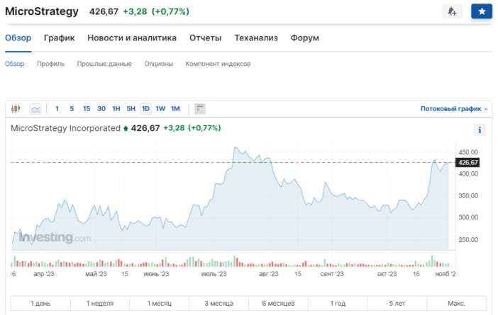 Microstrategy купила еще 155 BTC