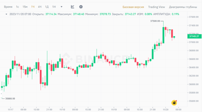 Новости и прогноз Биткоина на 20 ноября 2023 года