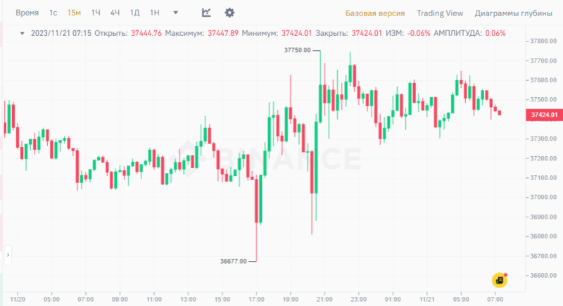 Новости и прогноз Биткоина на 21 ноября 2023 года