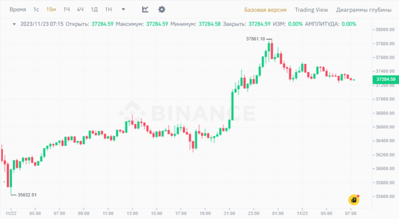 Новости и прогноз Биткоина на 23 ноября 2023 года