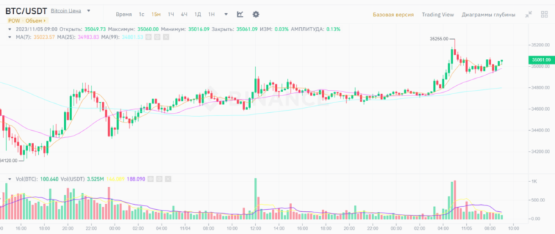 Новости и прогноз Биткоина на 5 ноября 2023 года