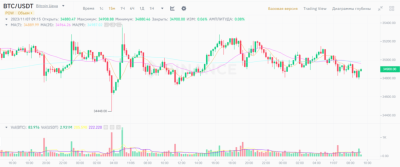Новости и прогноз Биткоина на 7 ноября 2023 года
